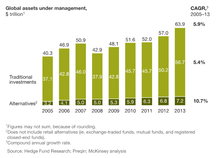 assets under management for traditional investments and alternative investments